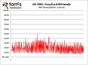  Frametimes ohne Radeon Pro (© Tom's Hardware)